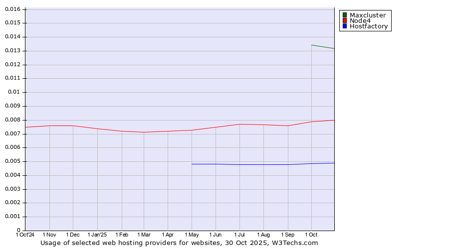 Historical trends in the usage of Maxcluster vs. Node4 vs. Hostfactory