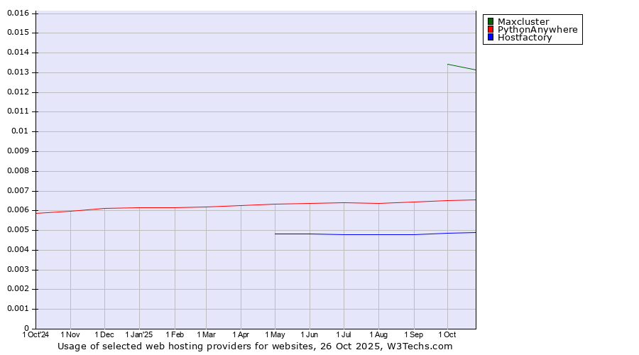 Historical trends in the usage of Maxcluster vs. PythonAnywhere vs. Hostfactory