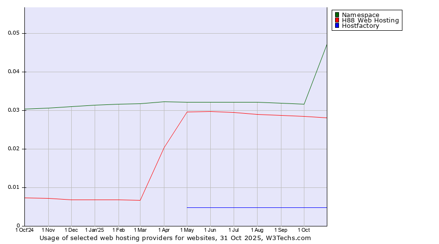 Historical trends in the usage of Namespace vs. H88 Web Hosting vs. Hostfactory