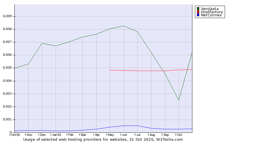 Historical trends in the usage of Vendasta vs. Hostfactory vs. NetConnex
