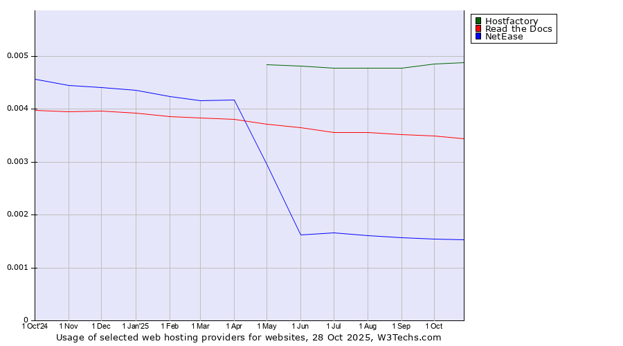 Historical trends in the usage of Hostfactory vs. Read the Docs vs. NetEase