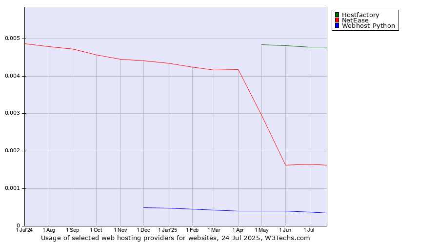 Historical trends in the usage of Hostfactory vs. NetEase vs. Webhost Python