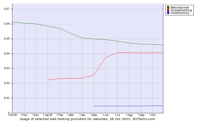 Historical trends in the usage of Netinternet vs. ScalaHosting vs. Hostfactory