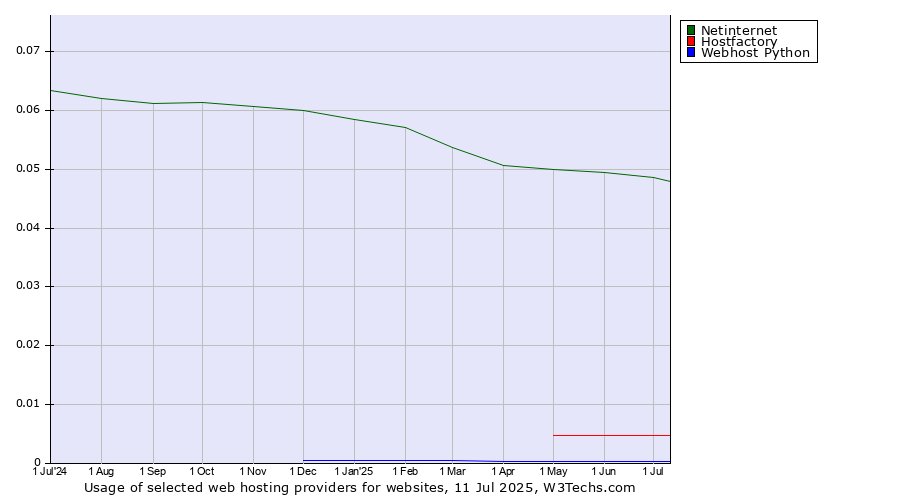 Historical trends in the usage of Netinternet vs. Hostfactory vs. Webhost Python