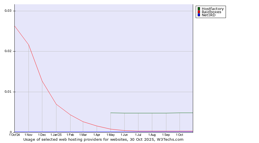 Historical trends in the usage of Hostfactory vs. Raidboxes vs. NetIRD