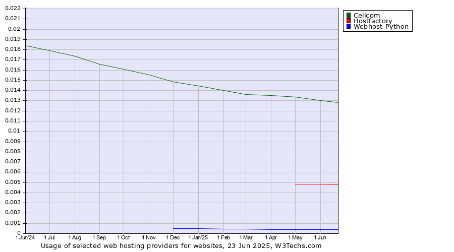 Historical trends in the usage of Cellcom vs. Hostfactory vs. Webhost Python