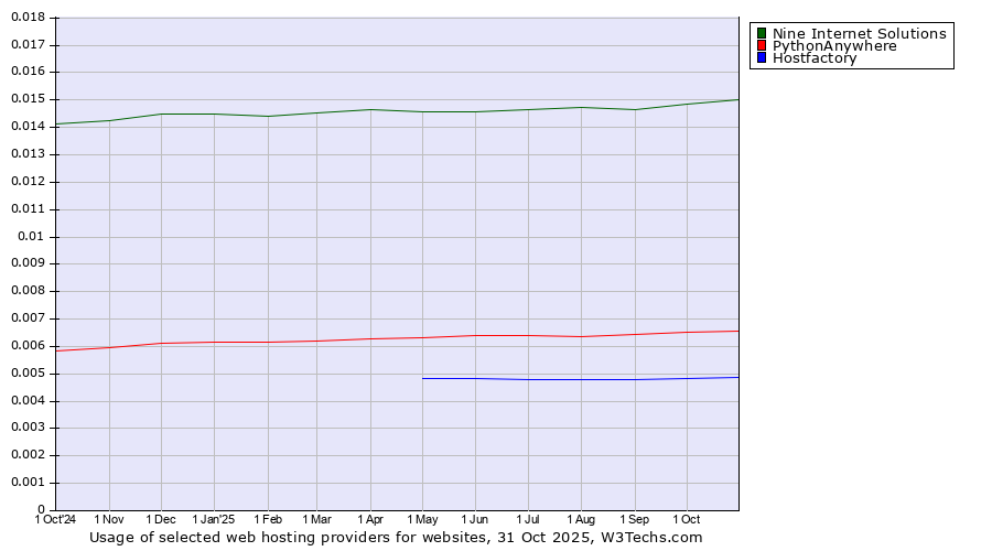 Historical trends in the usage of Nine Internet Solutions vs. PythonAnywhere vs. Hostfactory