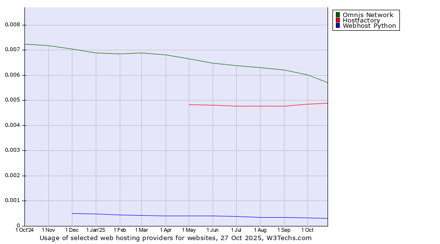 Historical trends in the usage of Omnis Network vs. Hostfactory vs. Webhost Python