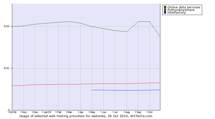 Historical trends in the usage of Online data services vs. PythonAnywhere vs. Hostfactory