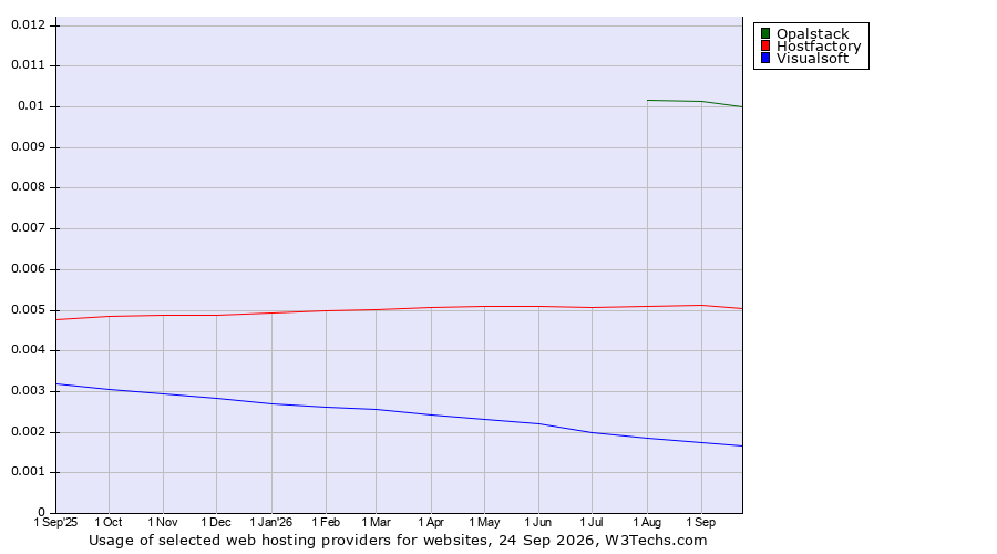 Historical trends in the usage of Opalstack vs. Hostfactory vs. Visualsoft