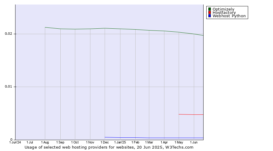 Historical trends in the usage of Optimizely vs. Hostfactory vs. Webhost Python