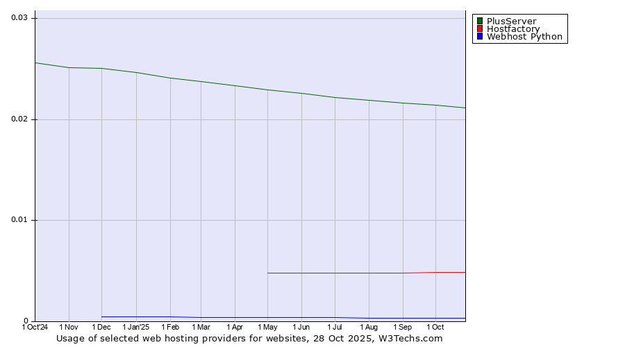 Historical trends in the usage of PlusServer vs. Hostfactory vs. Webhost Python