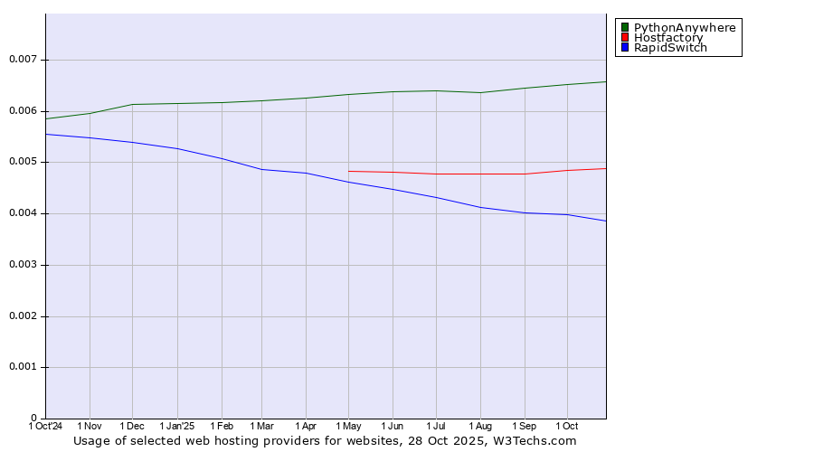 Historical trends in the usage of PythonAnywhere vs. Hostfactory vs. RapidSwitch