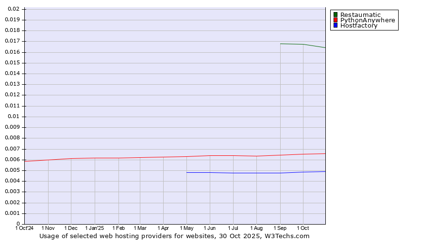 Historical trends in the usage of Restaumatic vs. PythonAnywhere vs. Hostfactory