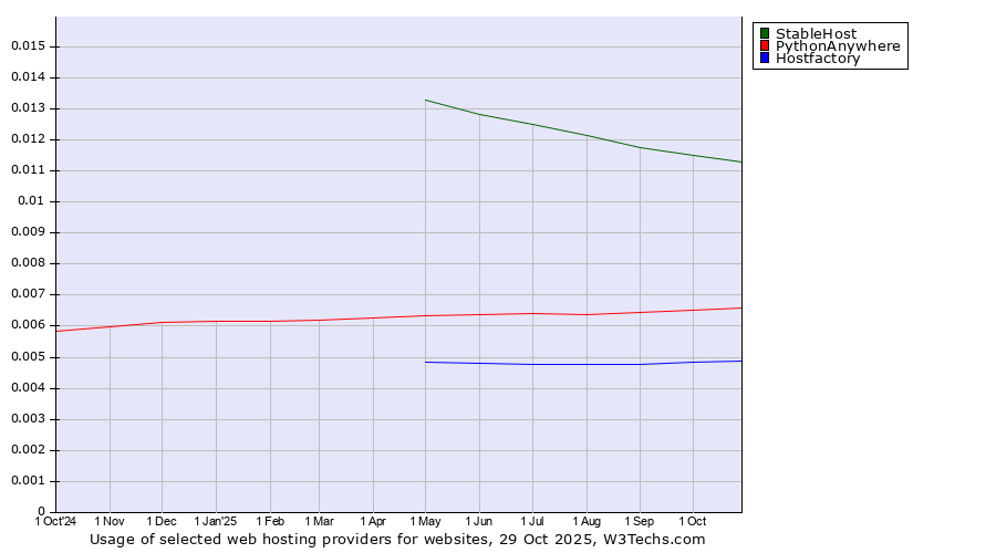 Historical trends in the usage of StableHost vs. PythonAnywhere vs. Hostfactory