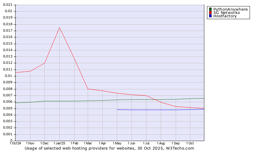 Historical trends in the usage of PythonAnywhere vs. 5G Networks vs. Hostfactory