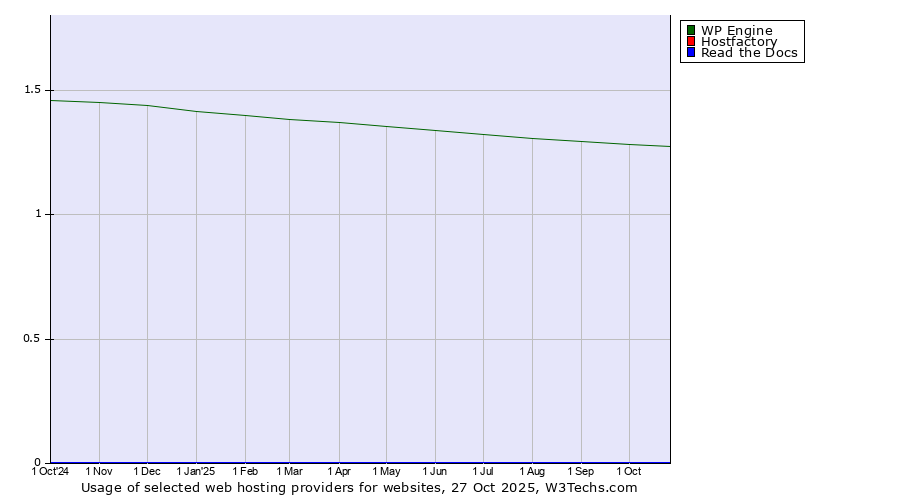 Historical trends in the usage of WP Engine vs. Hostfactory vs. Read the Docs
