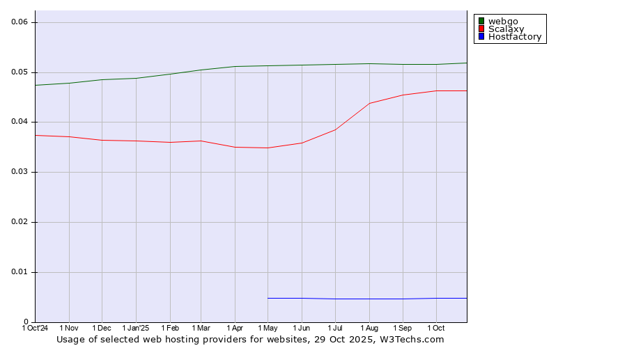 Historical trends in the usage of webgo vs. Scalaxy vs. Hostfactory