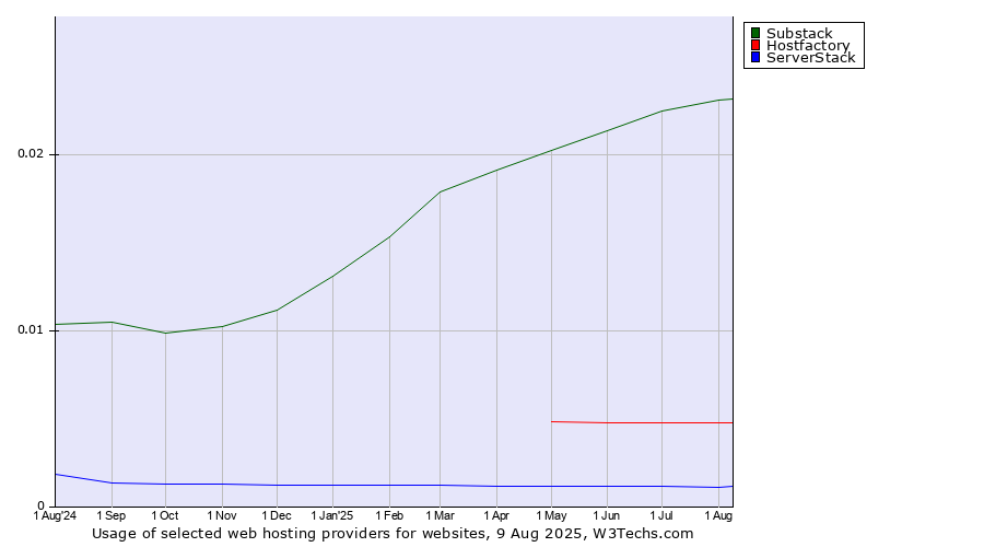 Historical trends in the usage of Substack vs. Hostfactory vs. ServerStack