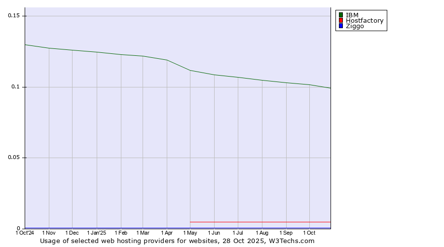 Historical trends in the usage of IBM vs. Hostfactory vs. Ziggo