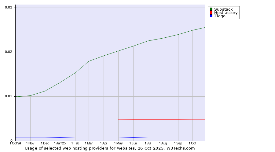 Historical trends in the usage of Substack vs. Hostfactory vs. Ziggo