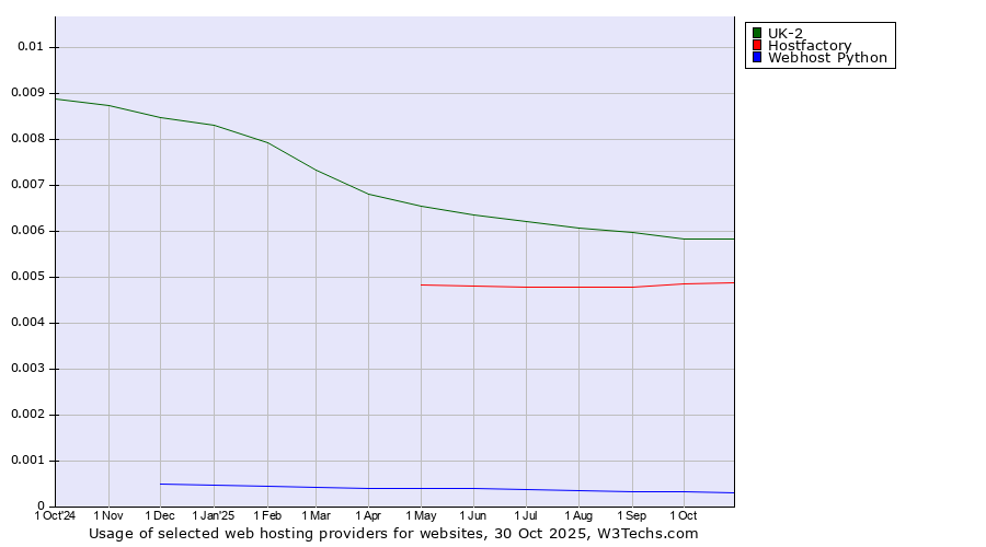 Historical trends in the usage of UK-2 vs. Hostfactory vs. Webhost Python