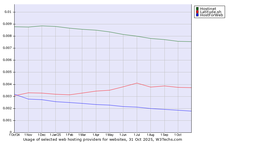 Historical trends in the usage of Hostinet vs. Latitude.sh vs. HostForWeb