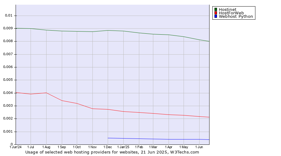 Historical trends in the usage of Hostinet vs. HostForWeb vs. Webhost Python