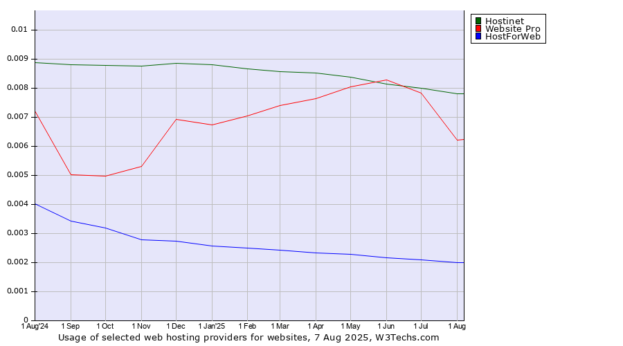 Historical trends in the usage of Hostinet vs. Website Pro vs. HostForWeb