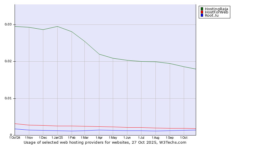 Historical trends in the usage of HostingRaja vs. HostForWeb vs. Root.lu