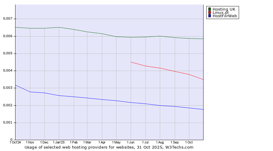 Historical trends in the usage of Hosting UK vs. Linux.pl vs. HostForWeb