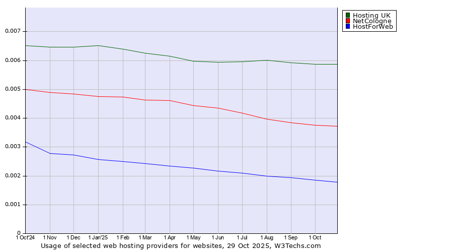 Historical trends in the usage of Hosting UK vs. NetCologne vs. HostForWeb