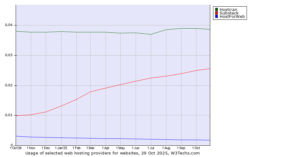Historical trends in the usage of Hostiran vs. Substack vs. HostForWeb
