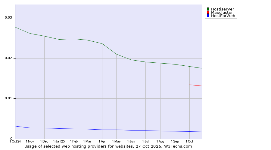 Historical trends in the usage of Hostiserver vs. Maxcluster vs. HostForWeb