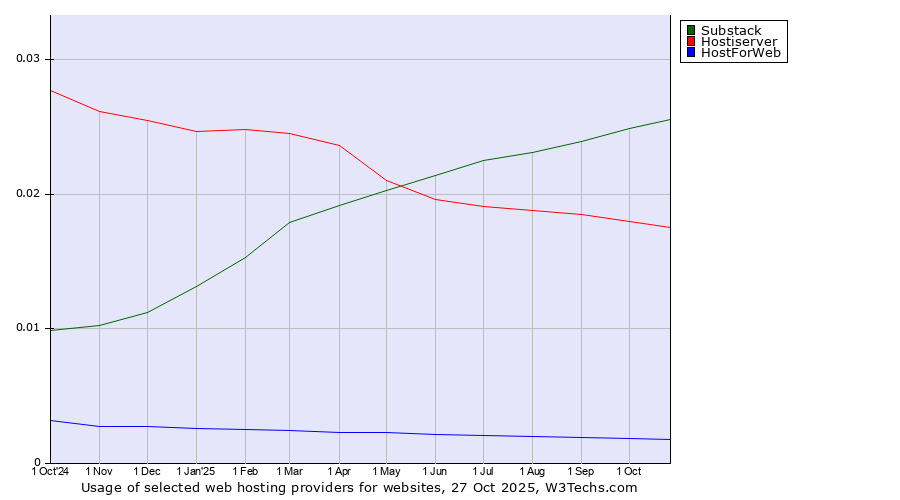 Historical trends in the usage of Substack vs. Hostiserver vs. HostForWeb