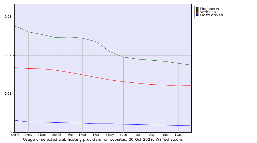 Historical trends in the usage of Hostiserver vs. Webzilla vs. HostForWeb