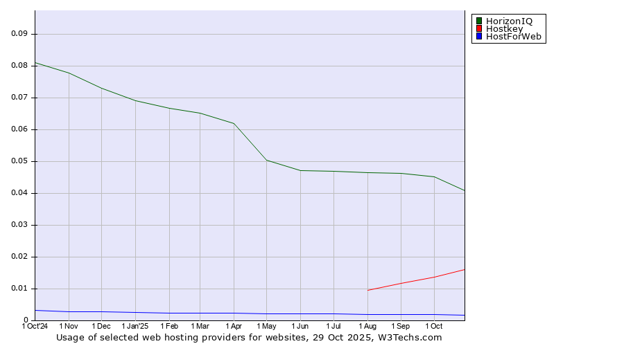 Historical trends in the usage of HorizonIQ vs. Hostkey vs. HostForWeb