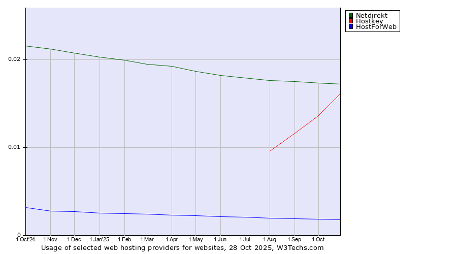 Historical trends in the usage of Netdirekt vs. Hostkey vs. HostForWeb