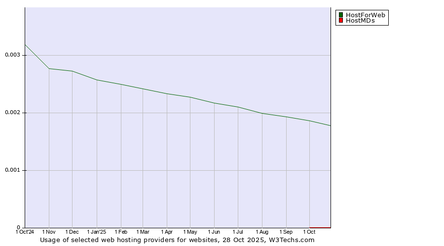 Historical trends in the usage of HostForWeb vs. HostMDs