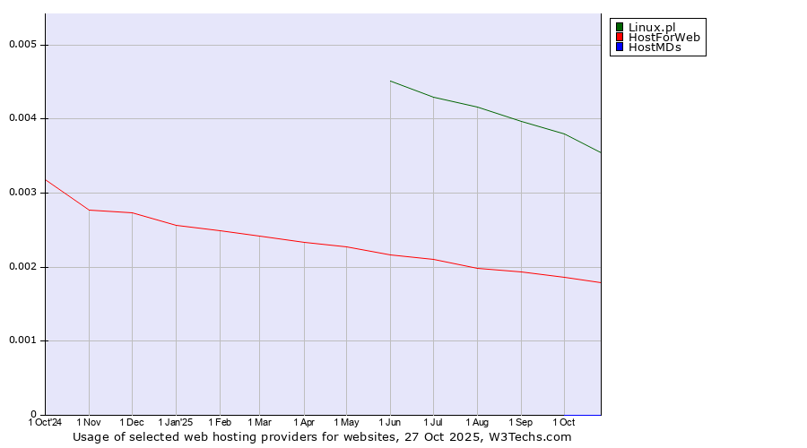 Historical trends in the usage of Linux.pl vs. HostForWeb vs. HostMDs