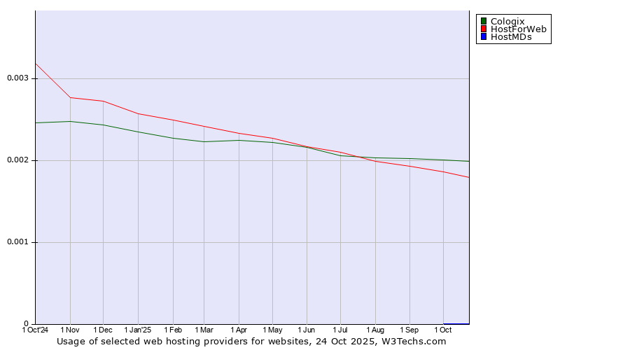 Historical trends in the usage of Cologix vs. HostForWeb vs. HostMDs