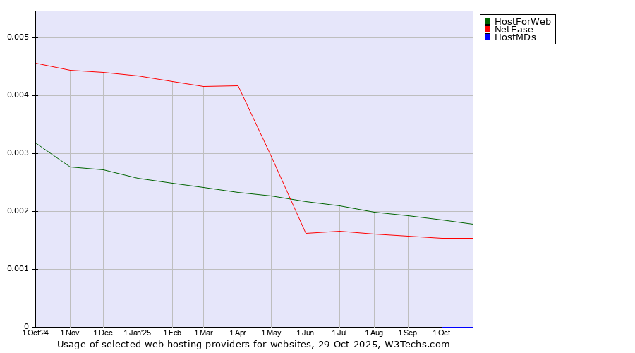 Historical trends in the usage of HostForWeb vs. NetEase vs. HostMDs