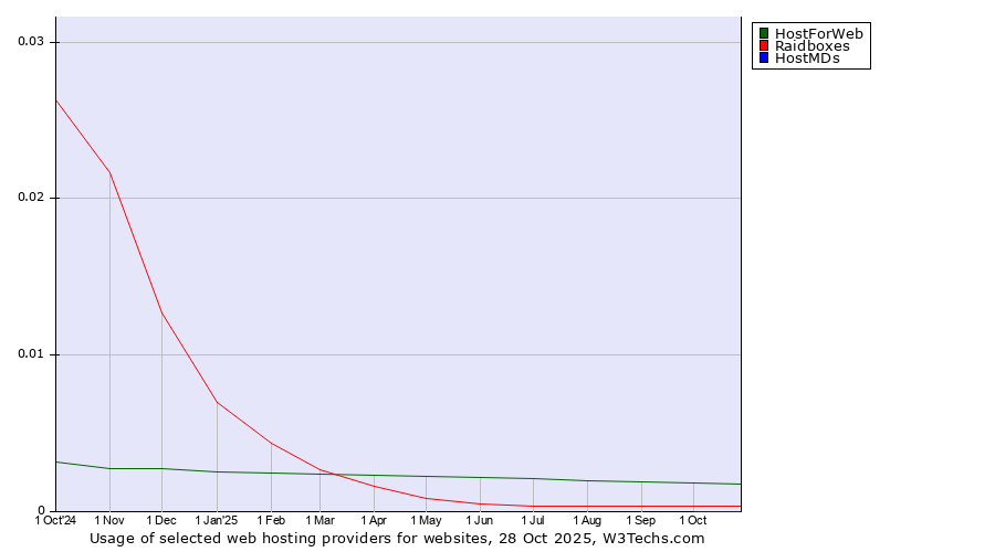 Historical trends in the usage of HostForWeb vs. Raidboxes vs. HostMDs