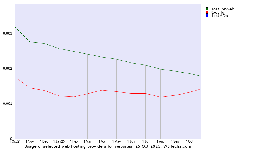 Historical trends in the usage of HostForWeb vs. Root.lu vs. HostMDs