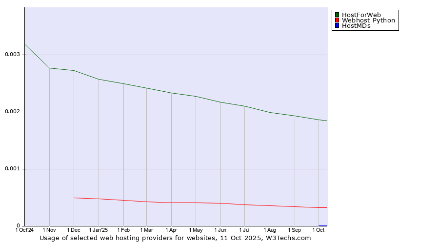 Historical trends in the usage of HostForWeb vs. Webhost Python vs. HostMDs