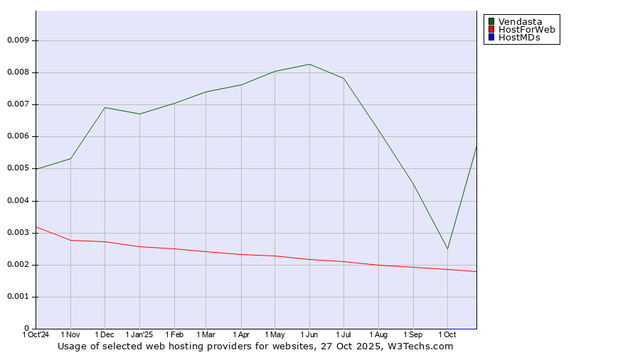 Historical trends in the usage of Vendasta vs. HostForWeb vs. HostMDs