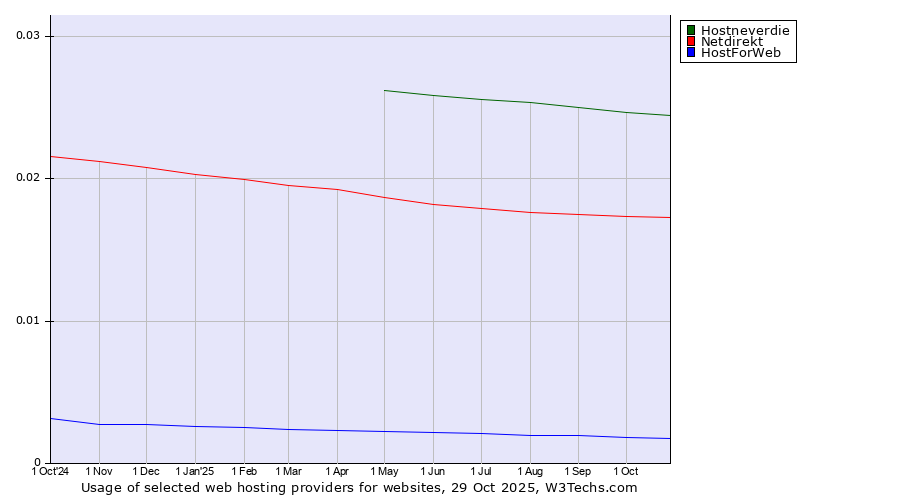 Historical trends in the usage of Hostneverdie vs. Netdirekt vs. HostForWeb