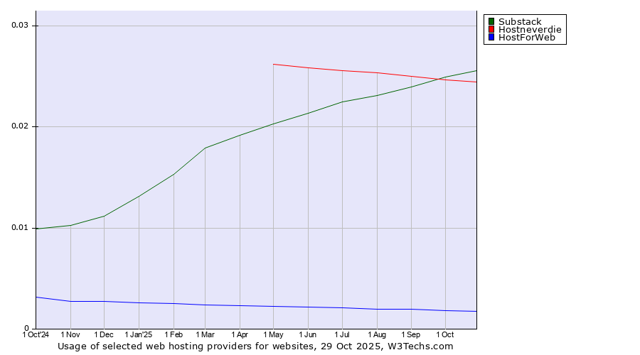 Historical trends in the usage of Substack vs. Hostneverdie vs. HostForWeb