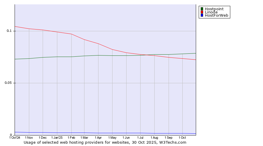 Historical trends in the usage of Hostpoint vs. Linode vs. HostForWeb