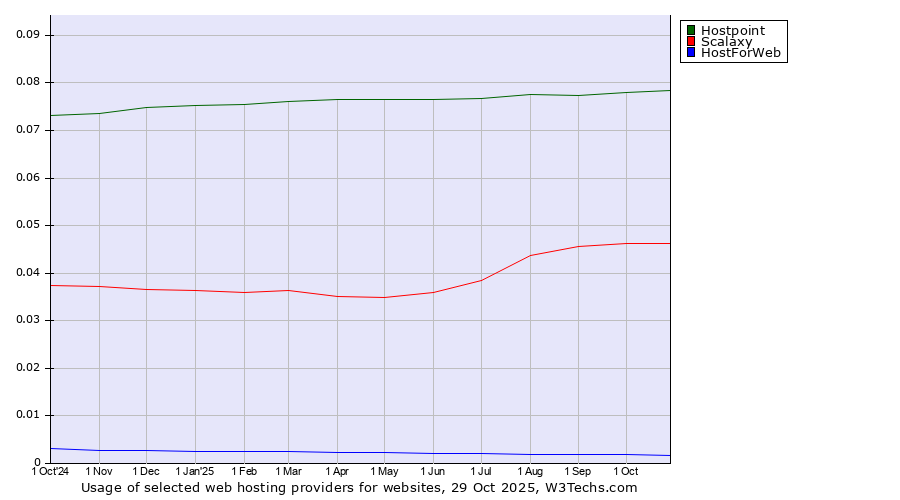Historical trends in the usage of Hostpoint vs. Scalaxy vs. HostForWeb